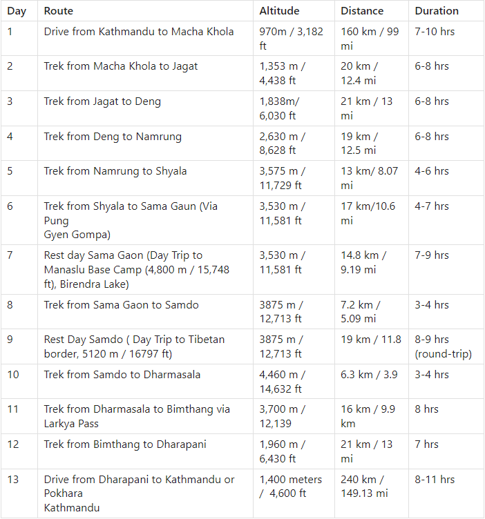 Manaslu Circuit Trek Outline Itineraray 